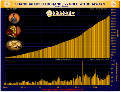 shanghai gold withdrawals november 7 2014.PNG
