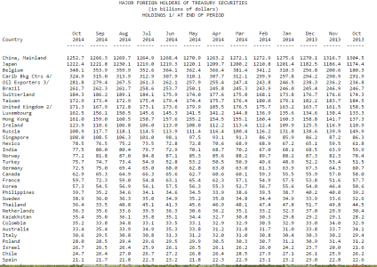 Major Foreign Holders of US Treasuries Oct 2013-Oct 2014.PNG