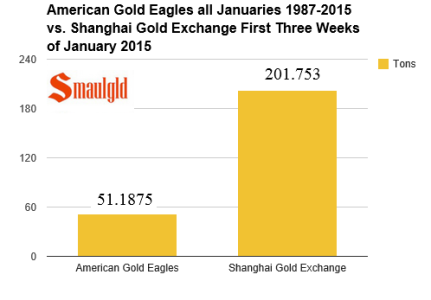 American gold eagles all Januaries 1987-2015 vs Shanghai Gold Exchange first three weeks of Janu.PNG