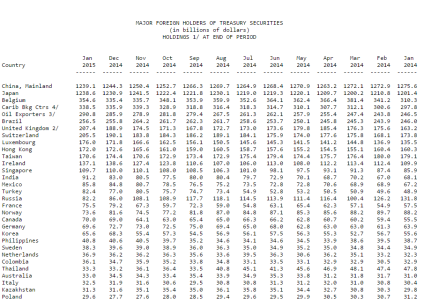 major foreign owners of us treasuries Jan 2015.PNG