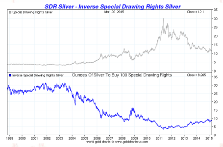 sdrs vs silver 1999-2015.PNG