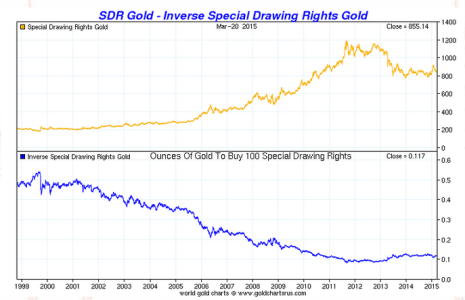 sdrs vs gold 20 year.PNG