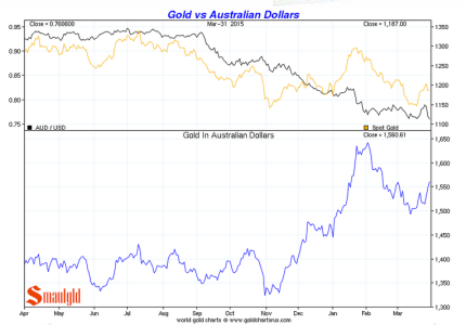 Gold vs the australian dollar.PNG
