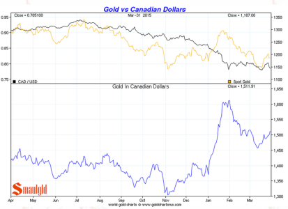 gold vs canadian dollar q1 2015.PNG