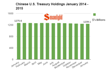 Chinese us treasury holdings jan 2014-2015 smaulgld.PNG