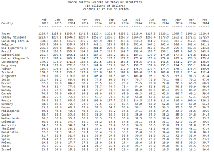 Foreign holders of US Treasuries feb 2015.PNG