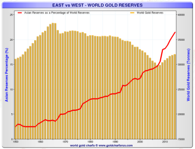 east vs west east as a % of gold reserves.PNG