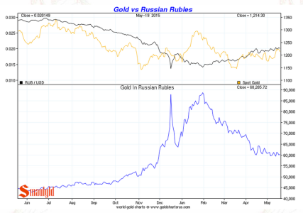 russian rouble vs gold may 2015.PNG