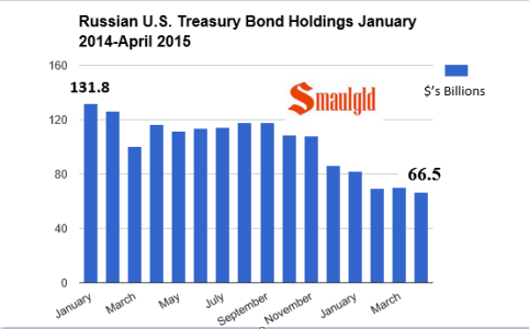 Russia us treasury holdings 2015 april.PNG