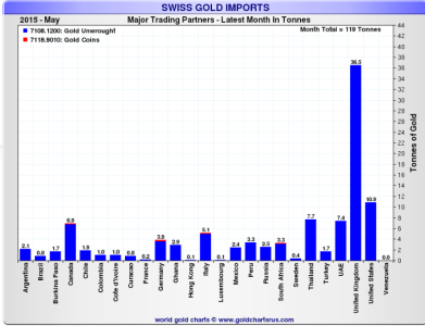 swiss gold imports may 2015.PNG
