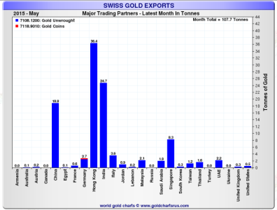 swiss gold exports May 2015.PNG