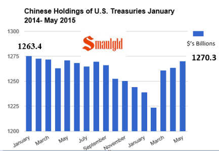 chinese holdings of us treasuries may 2015.PNG