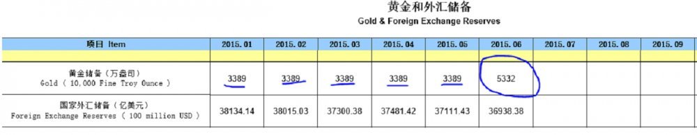 Chinese gold reserves July 2015.jpg