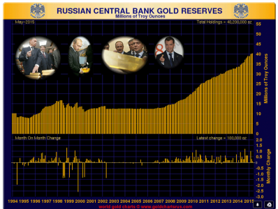 Russian gold reserves May 2015.PNG