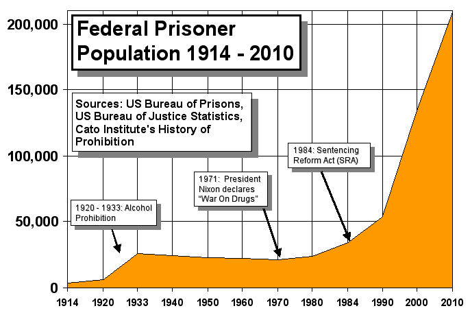 Federal_timeline_US_prisoners.gif