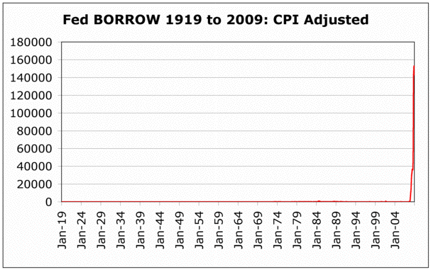 fedborrowCPI.gif