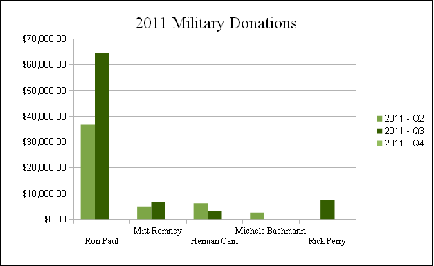 military-donations-2011-q3.png