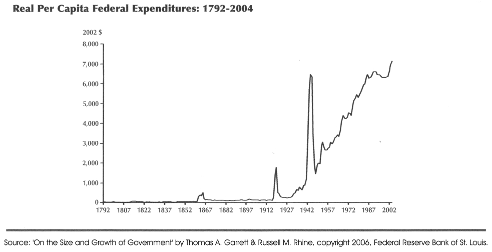 sFedPerCapitaExpend1792-2004.jpg