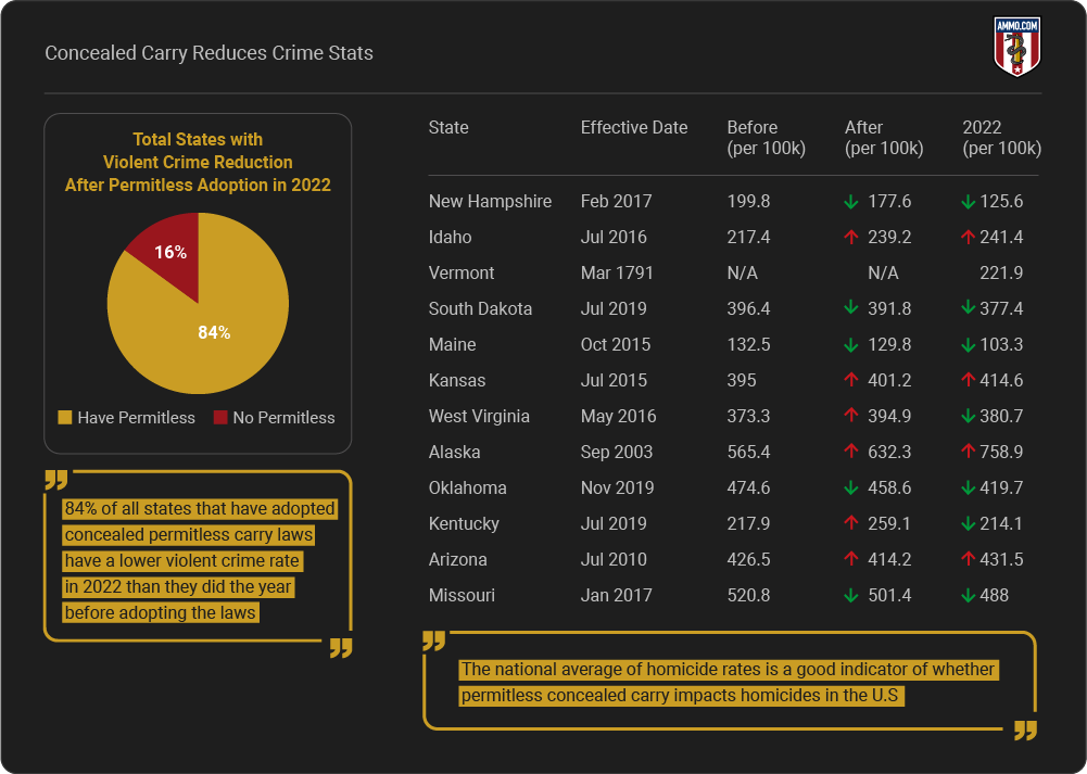 concealed-carry-reduces-crime-stats.png