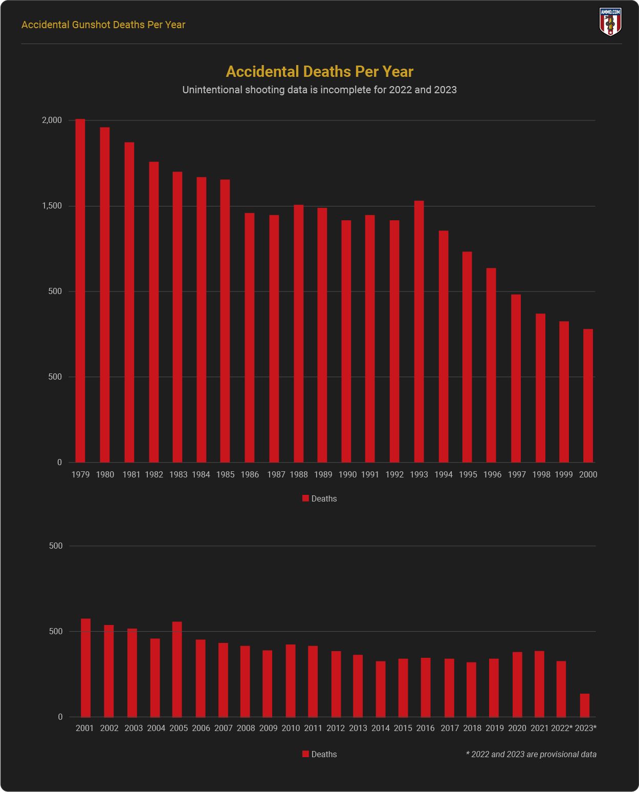 accidental-gunshot-deaths-per-year.png