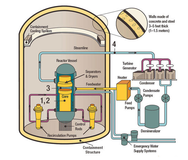 NRC-Boiling-Water-Reactors-600.jpg