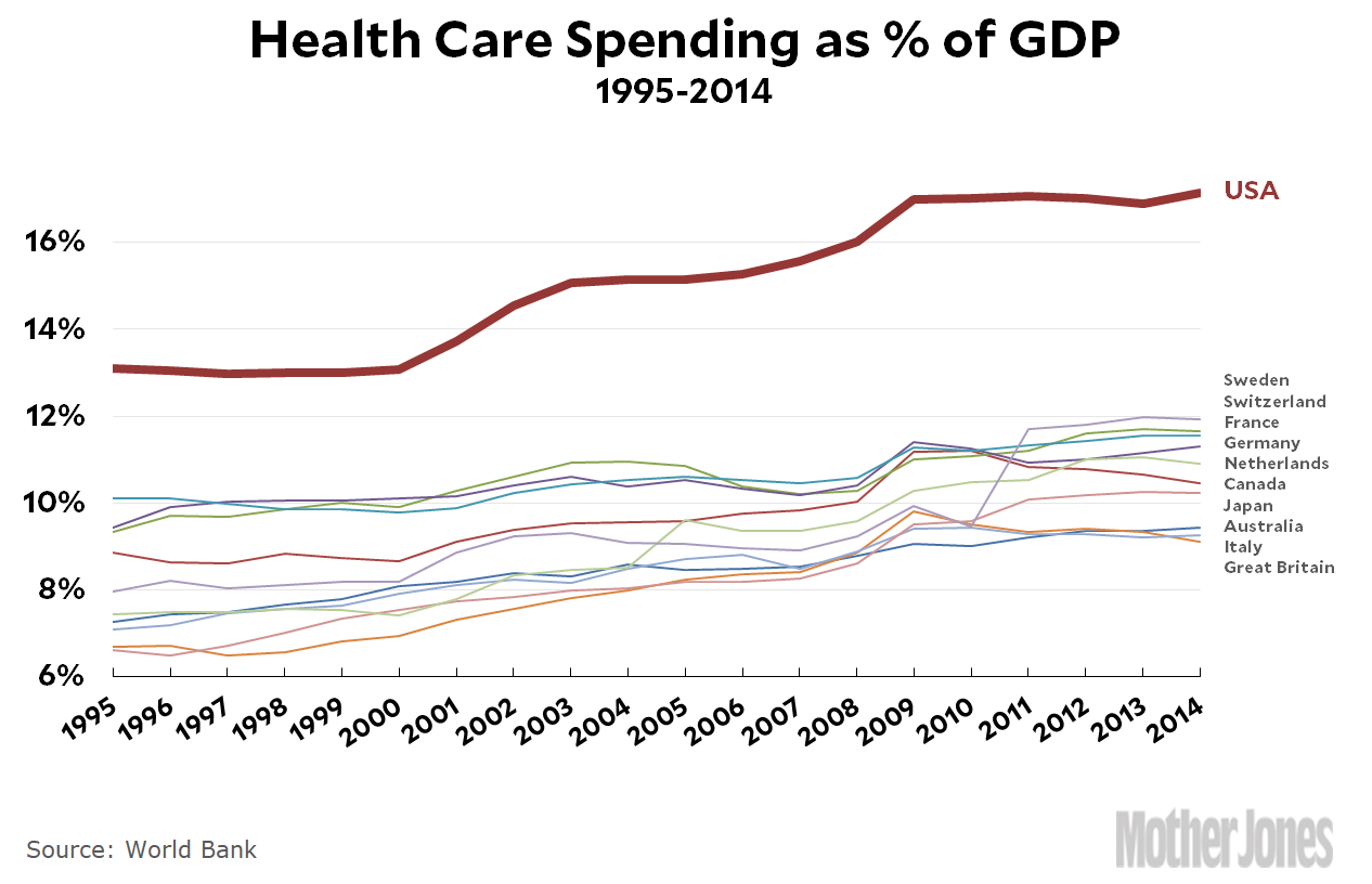 blog_healthcare_percent_gdp_1995_2014.gif