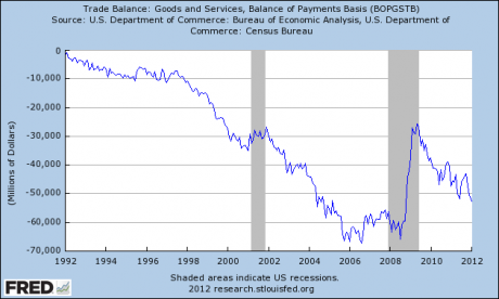 Trade-Deficit-2012-460x276.png