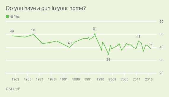 gallup-gun-ownership-2016.png