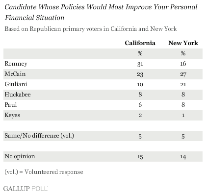 newyorkcalifrepublicans012908graph6.gif