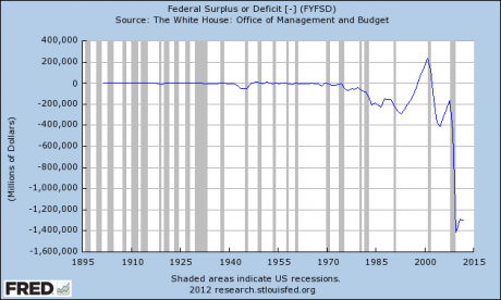 Federal-Budget-Deficit-2012-460x276.png