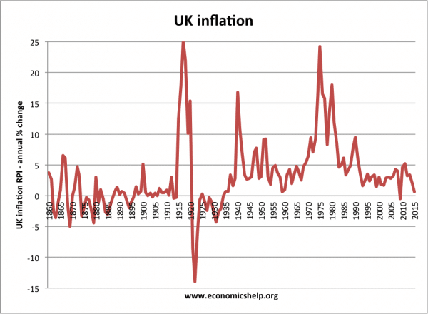 historical-inflation-1860-600x440.png
