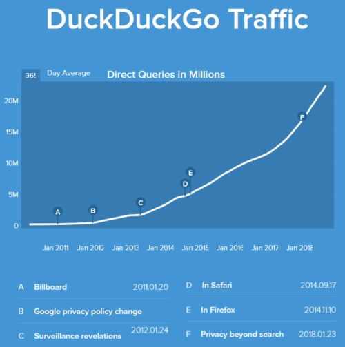 DuckDuckGo_Traffic-500x504.png