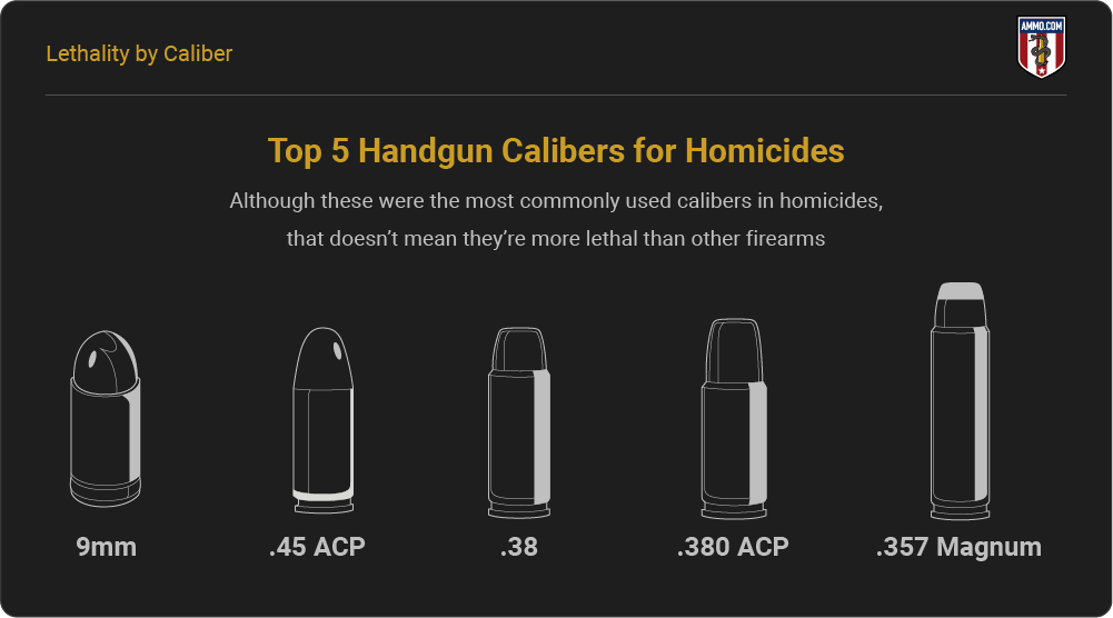 top-5-handgun-calibers-for-homicides.png