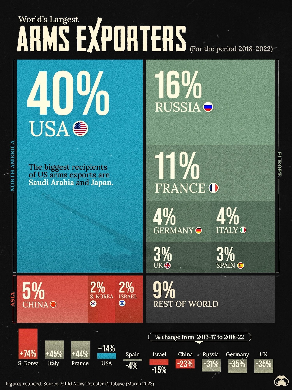 VORO_Share-Global-Arms-Exports-1200.jpg