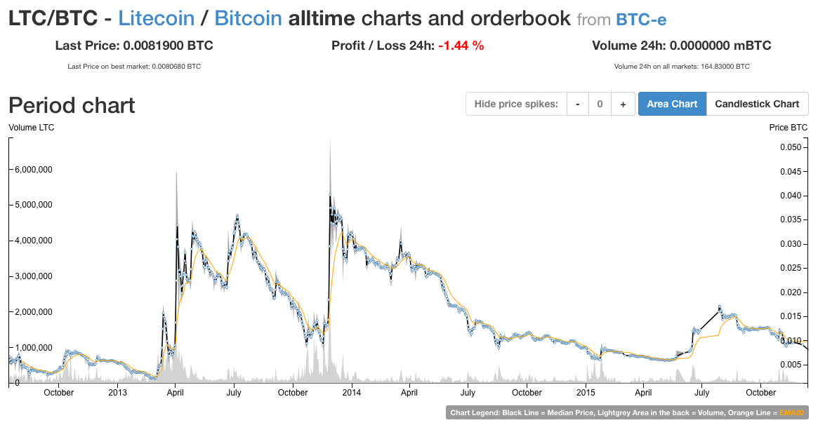 LTCBTC-all-time-price-chart-via-BTC-e.png