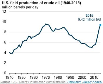 EIA-US-Oil-Field-Crude-Oil-Production.jpg
