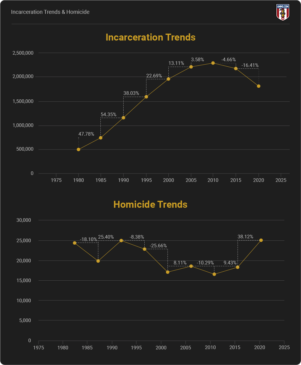incarceration-trends-and-homicide.png