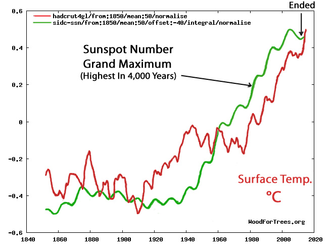 Sunspot-Number-and-Temperature-Since-1850.jpg