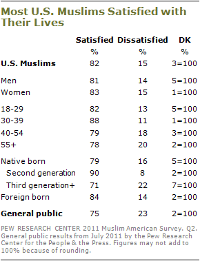 2010-muslim-americans-s3-06.png