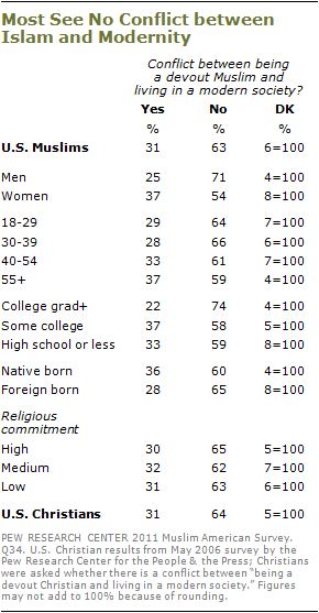 2010-muslim-americans-s3-05.png