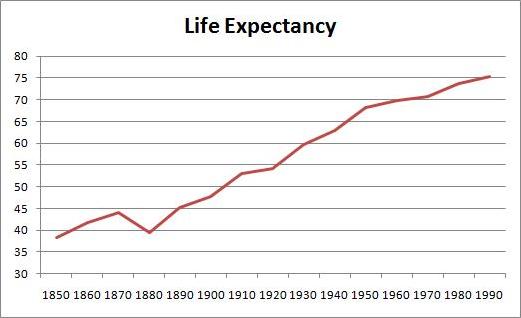 Life-expectancy-US-1850-1990.jpg