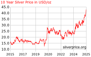 silver_10_year_o_usd.png