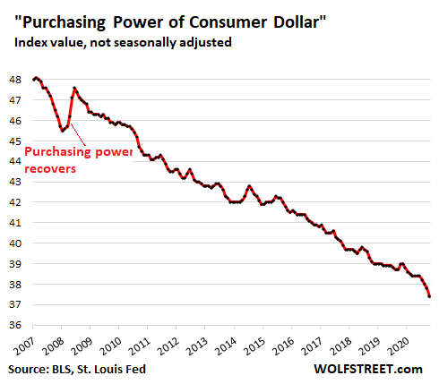 US-CPI-2021-05-12-dollar-purchasing-power.png
