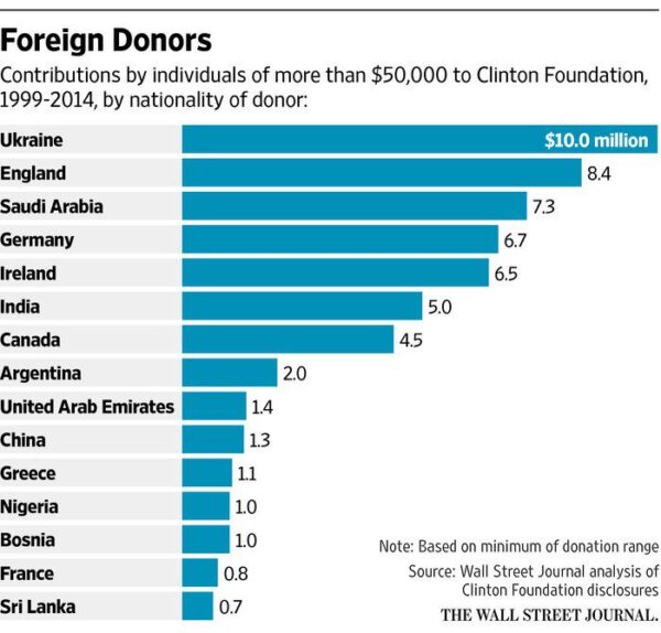 hillary-donors-per-country-600x574.jpg
