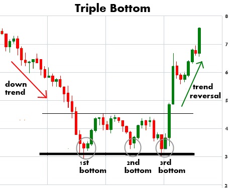 triple-bottom-chart-pattern.jpg