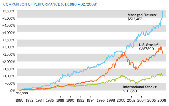 Managed_futures_1980_to_2008.jpg