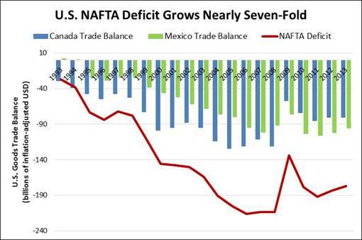 2014-02-11-U.S.NAFTADeficitGrowsNearlySevenFold-thumb.jpg